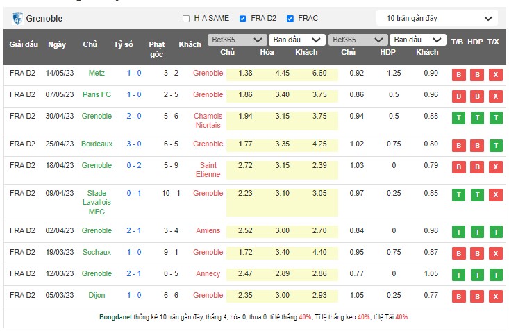 Nhận định, soi kèo Grenoble Foot 38 vs Rodez AF, 00h00 ngày 20/5 - Ảnh 1