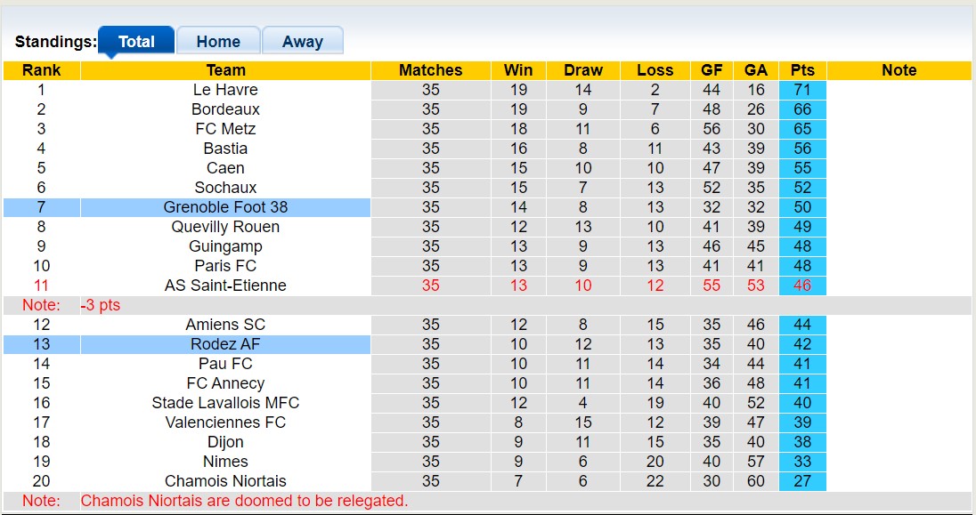Nhận định, soi kèo Grenoble Foot 38 vs Rodez AF, 00h00 ngày 20/5 - Ảnh 4