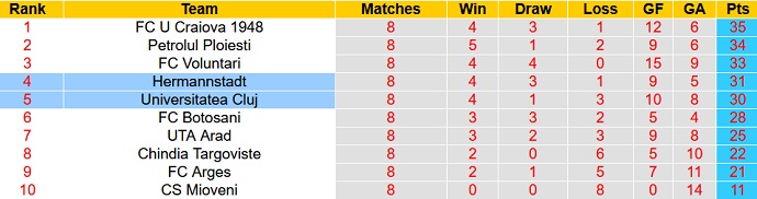 Nhận định, soi kèo Hermannstadt vs Universitatea Cluj, 21h30 ngày 19/5 - Ảnh 9