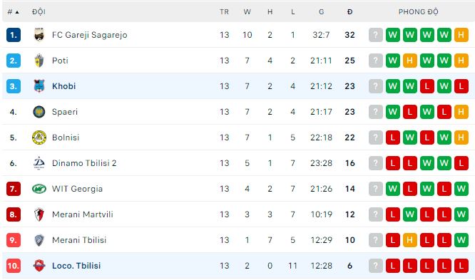 Nhận định, soi kèo Khobi vs Loco. Tbilisi, 19h30 ngày 19/5 - Ảnh 3