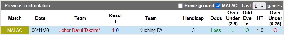 Nhận định, soi kèo Kuching vs Johor Darul Takzim, 19h30 ngày 19/5 - Ảnh 3