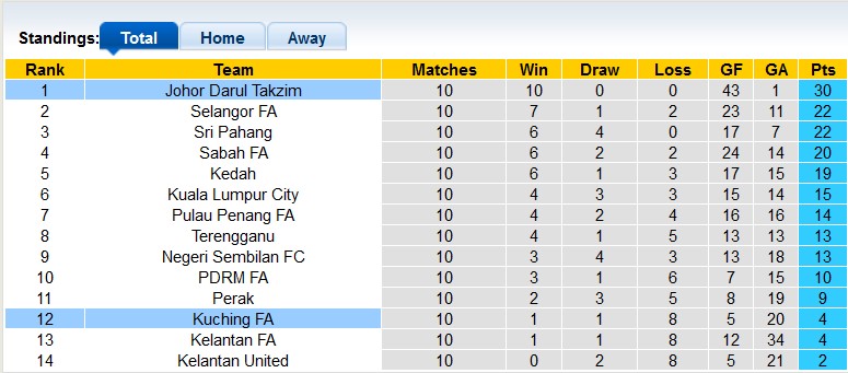 Nhận định, soi kèo Kuching vs Johor Darul Takzim, 19h30 ngày 19/5 - Ảnh 4