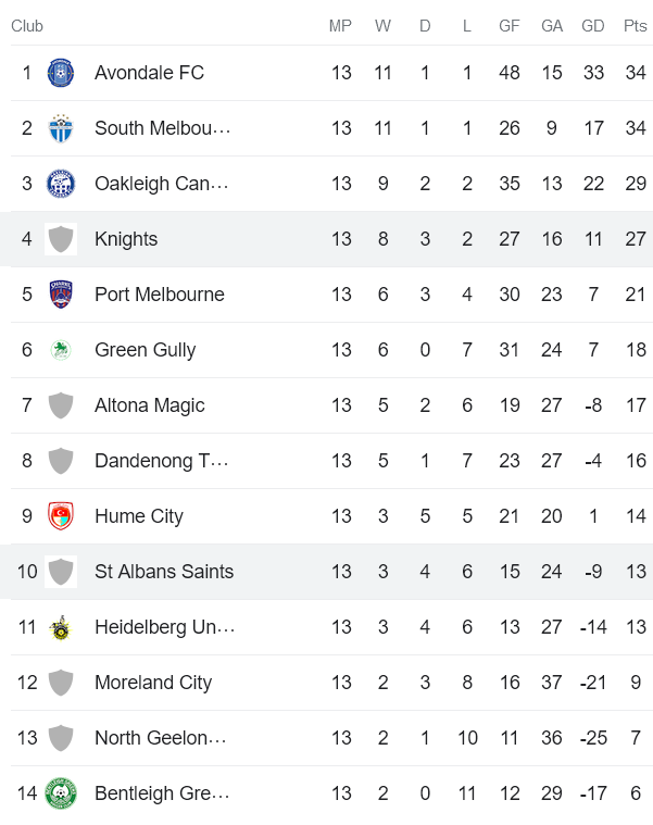 Nhận định, soi kèo Melbourne Knights vs St Albans Saints, 16h30 ngày 19/5 - Ảnh 4