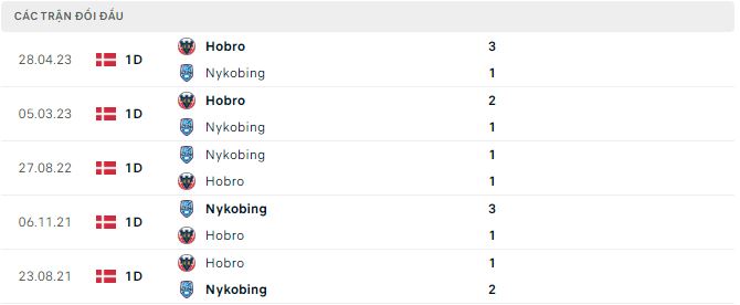 Nhận định, soi kèo Nykobing vs Hobro, 0h ngày 20/5 - Ảnh 2