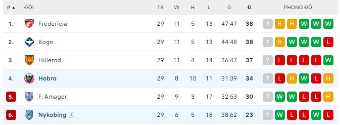 Nhận định, soi kèo Nykobing vs Hobro, 0h ngày 20/5 - Ảnh 3