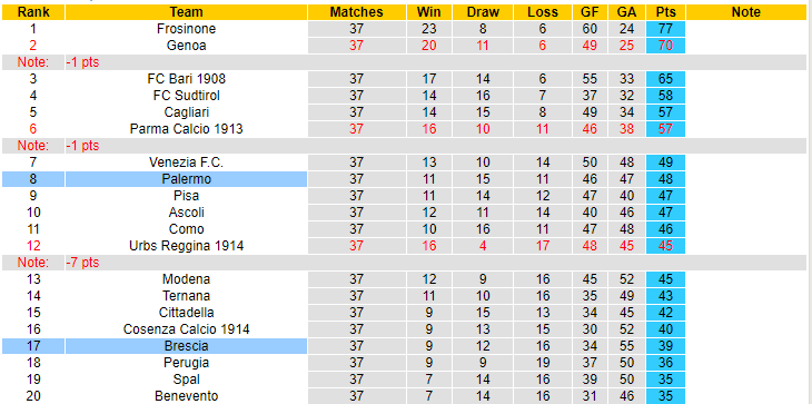 Nhận định, soi kèo Palermo vs Brescia, 01h30 ngày 20/5 - Ảnh 4