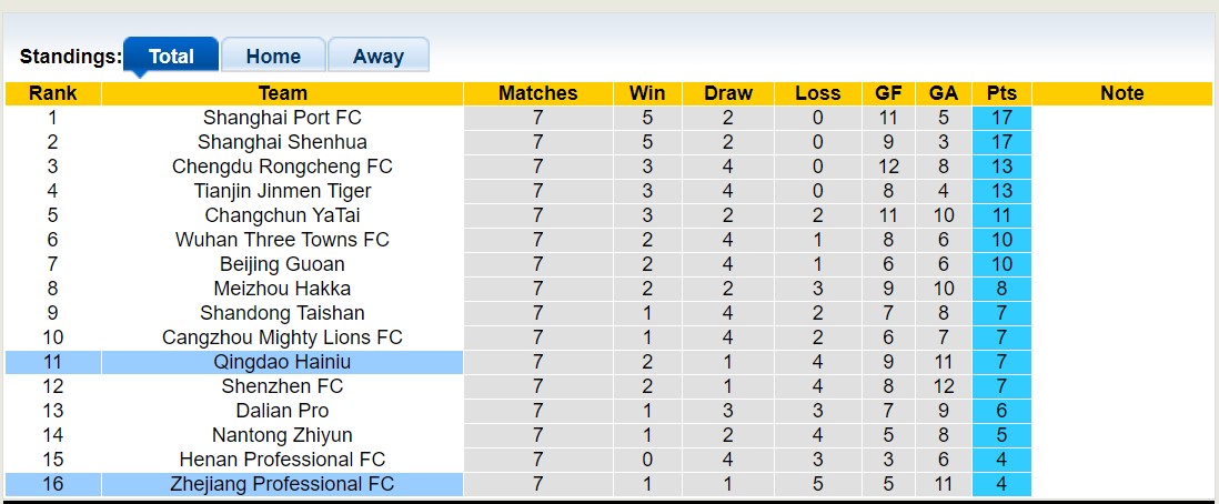 Nhận định, soi kèo Qingdao Hainiu vs Zhejiang, 18h35 ngày 19/5 - Ảnh 4