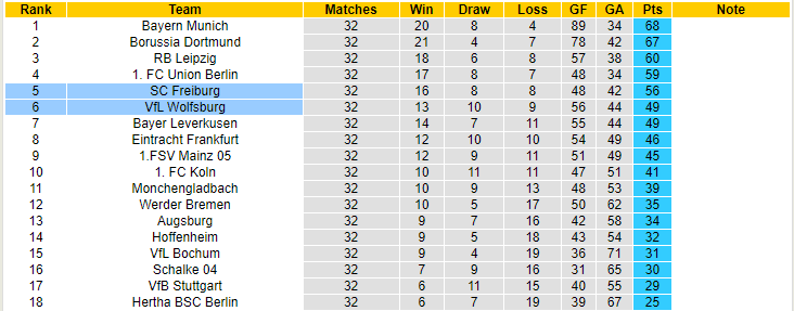 Nhận định, soi kèo SC Freiburg vs VfL Wolfsburg, 01h30 ngày 20/5 - Ảnh 6