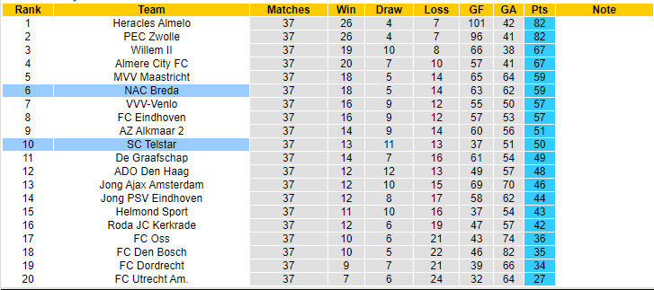 Nhận định, soi kèo SC Telstar vs NAC Breda, 01h00 ngày 20/5 - Ảnh 4