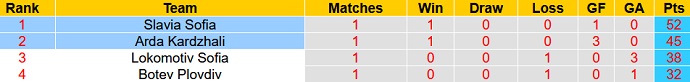 Nhận định, soi kèo Slavia Sofia vs Arda Kardzhali, 21h00 ngày 19/5 - Ảnh 5