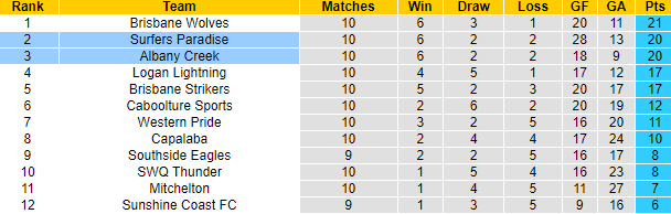 Nhận định, soi kèo Surfers Paradise vs Albany Creek, 13h00 ngày 19/5 - Ảnh 4