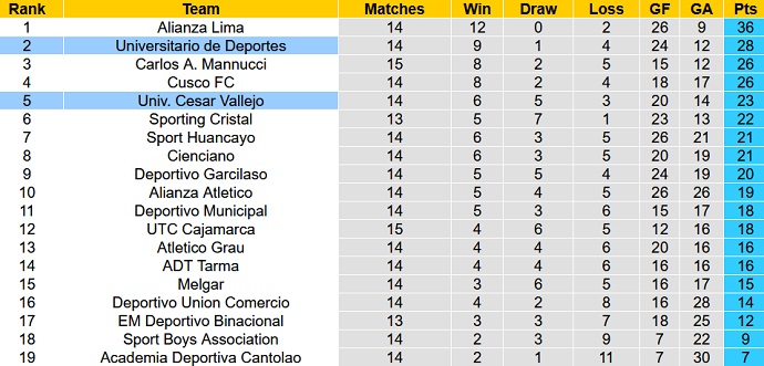 Nhận định, soi kèo Universitario vs Cesar Vallejo, 08h30 ngày 20/5 - Ảnh 5