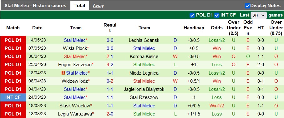Nhận định, soi kèo Zaglebie Lubin vs Stal Mielec, 23h00 ngày 19/5 - Ảnh 2