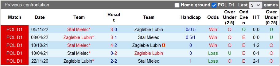 Nhận định, soi kèo Zaglebie Lubin vs Stal Mielec, 23h00 ngày 19/5 - Ảnh 3