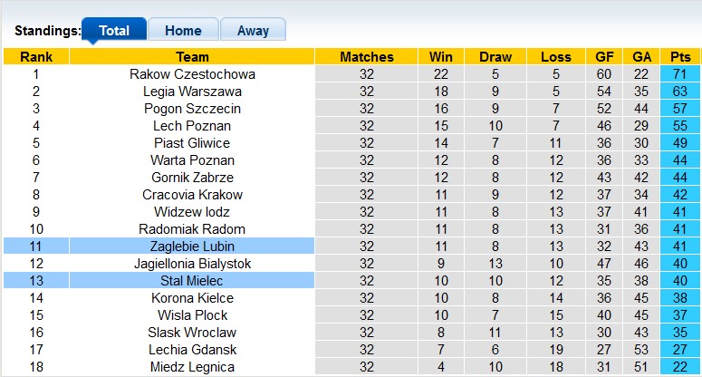 Nhận định, soi kèo Zaglebie Lubin vs Stal Mielec, 23h00 ngày 19/5 - Ảnh 4