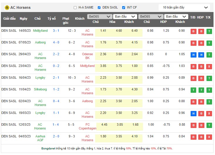 Soi kèo phạt góc AC Horsens vs Silkeborg IF, 00h00 ngày 20/5 - Ảnh 1