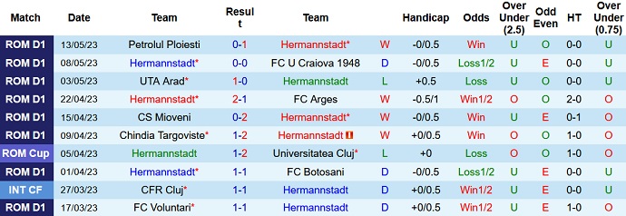 Soi kèo phạt góc Hermannstadt vs Universitatea Cluj, 21h30 ngày 19/5 - Ảnh 1