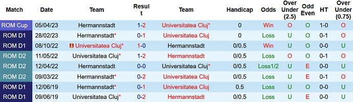 Soi kèo phạt góc Hermannstadt vs Universitatea Cluj, 21h30 ngày 19/5 - Ảnh 3