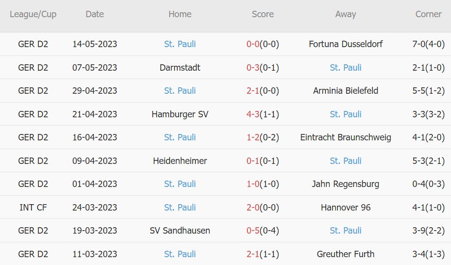 Soi kèo phạt góc Holstein Kiel vs St. Pauli, 23h30 ngày 19/5 - Ảnh 2