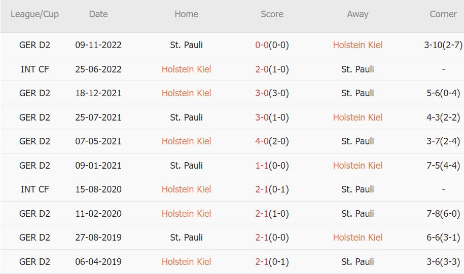 Soi kèo phạt góc Holstein Kiel vs St. Pauli, 23h30 ngày 19/5 - Ảnh 3