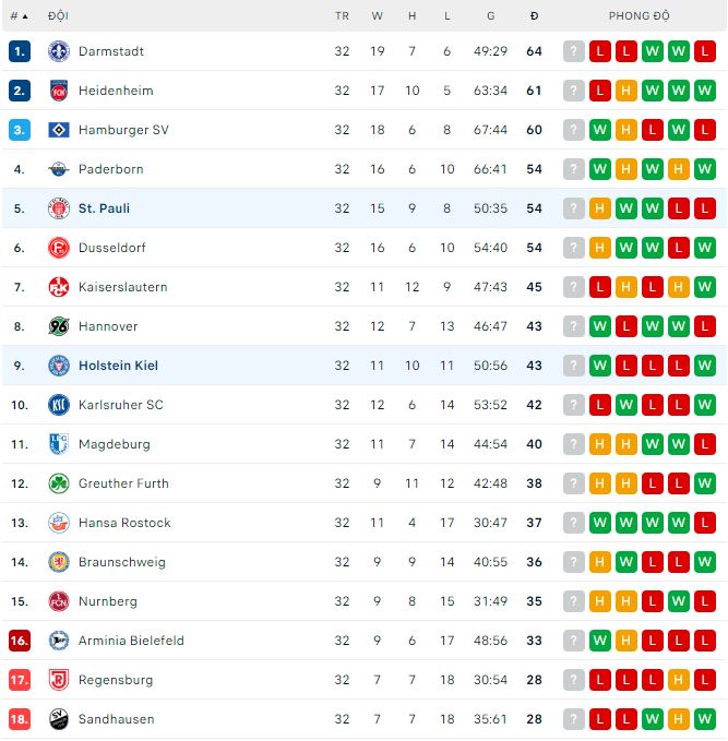 Soi kèo phạt góc Holstein Kiel vs St. Pauli, 23h30 ngày 19/5 - Ảnh 4