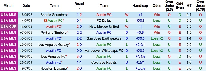 Nhận định, soi kèo Austin vs Toronto, 07h30 ngày 21/5 - Ảnh 1
