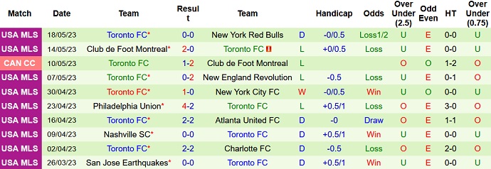 Nhận định, soi kèo Austin vs Toronto, 07h30 ngày 21/5 - Ảnh 2