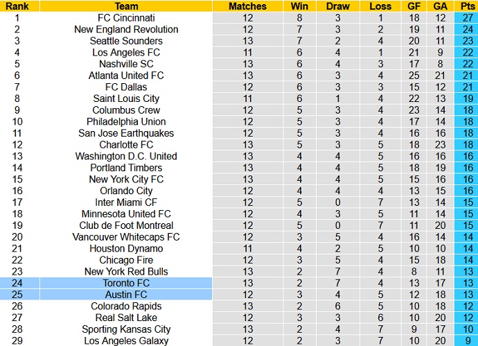 Nhận định, soi kèo Austin vs Toronto, 07h30 ngày 21/5 - Ảnh 6