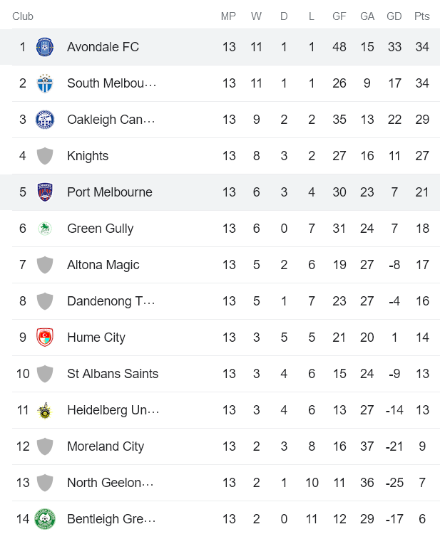 Nhận định, soi kèo Avondale FC vs Port Melbourne Sharks, 12h00 ngày 20/5 - Ảnh 4