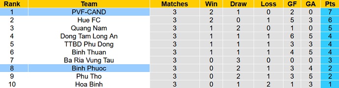 Nhận định, soi kèo Bình Phước vs PVF-CAND, 17h00 ngày 20/5 - Ảnh 4