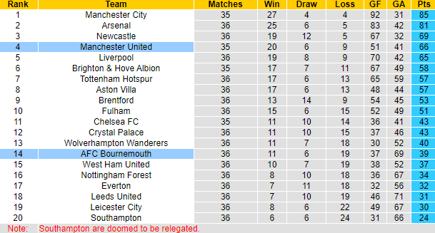 Nhận định, soi kèo Bournemouth vs MU, 21h00 ngày 20/5 - Ảnh 5