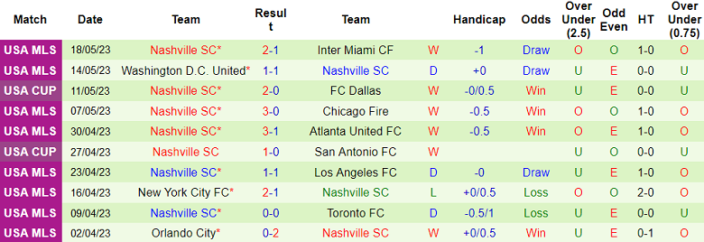 Nhận định, soi kèo Charlotte FC vs Nashville, 06h30 ngày 21/5 - Ảnh 2