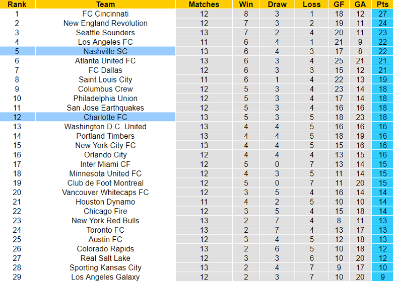 Nhận định, soi kèo Charlotte FC vs Nashville, 06h30 ngày 21/5 - Ảnh 4