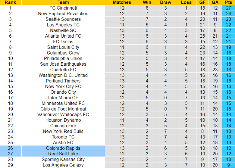 Nhận định, soi kèo Colorado Rapids vs Real Salt Lake, 08h30 ngày 21/5 - Ảnh 4