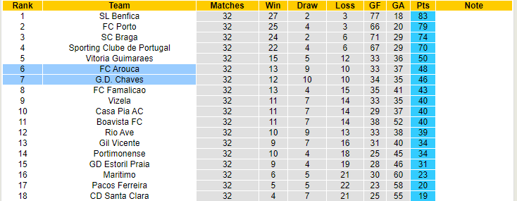 Nhận định, soi kèo FC Arouca vs G.D. Chaves, 21h30 ngày 20/5 - Ảnh 4