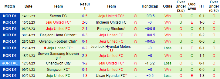 Nhận định, soi kèo FC Seoul vs Jeju United FC, 16h00 ngày 20/5 - Ảnh 2