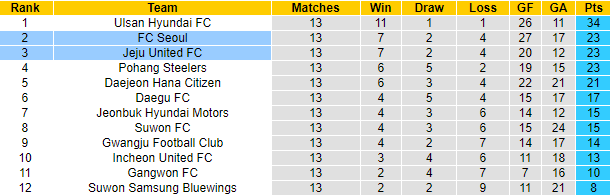 Nhận định, soi kèo FC Seoul vs Jeju United FC, 16h00 ngày 20/5 - Ảnh 4