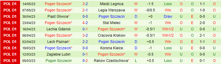 Nhận định, soi kèo Gornik Zabrze vs Pogon Szczecin, 22h30 ngày 20/5 - Ảnh 2