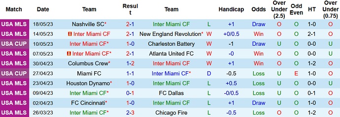 Nhận định, soi kèo Inter Miami vs Orlando City, 06h30 ngày 21/5 - Ảnh 1
