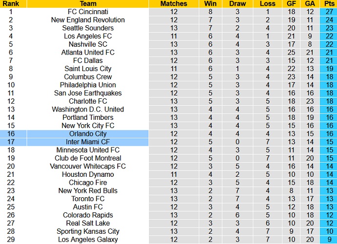 Nhận định, soi kèo Inter Miami vs Orlando City, 06h30 ngày 21/5 - Ảnh 6