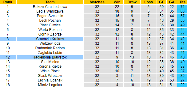 Nhận định, soi kèo Jagiellonia Bialystok vs Cracovia Krakow, 20h00 ngày 20/5 - Ảnh 5