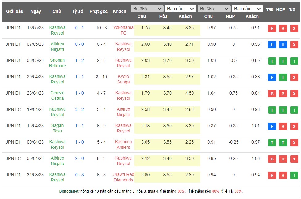 Nhận định, soi kèo Kashiwa Reysol vs Vissel Kobe, 14h00 ngày 20/5 - Ảnh 1