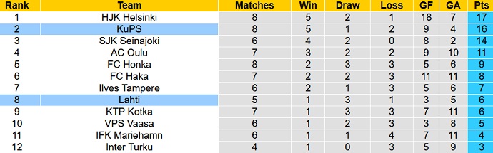 Nhận định, soi kèo KuPS vs Lahti, 18h00 ngày 20/5 - Ảnh 5