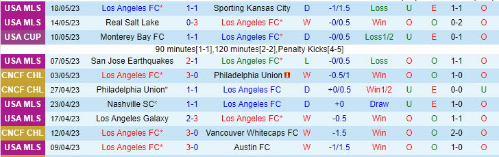 Nhận định, soi kèo Los Angeles vs San Jose Earthquakes, 09h30 ngày 21/5 - Ảnh 1