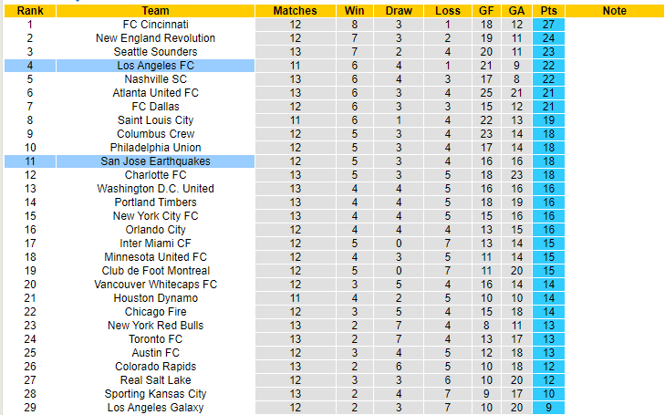 Nhận định, soi kèo Los Angeles vs San Jose Earthquakes, 09h30 ngày 21/5 - Ảnh 4