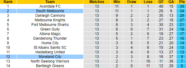 Nhận định, soi kèo Moreland City vs South Melbourne, 12h00 ngày 20/5 - Ảnh 4