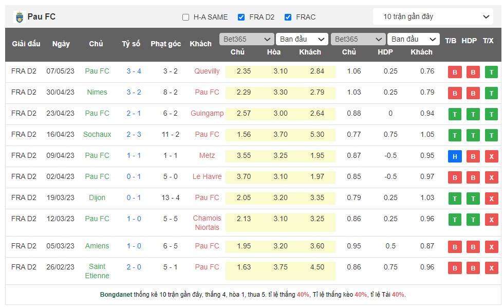 Nhận định, soi kèo Pau FC vs Bastia, 00h00 ngày 21/5 - Ảnh 1
