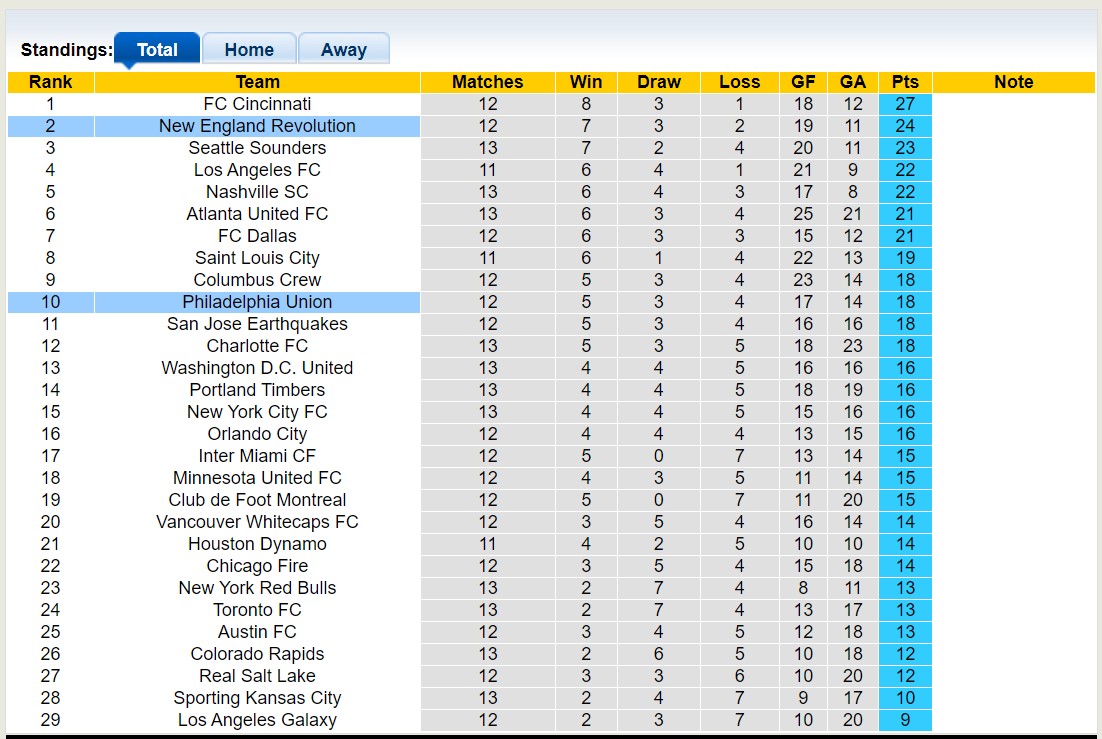 Nhận định, soi kèo Philadelphia Union vs New England Revolution, 06h30 ngày 21/5 - Ảnh 4