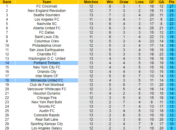 Nhận định, soi kèo Portland Timbers vs Minnesota United FC, 09h30 ngày 21/5 - Ảnh 4