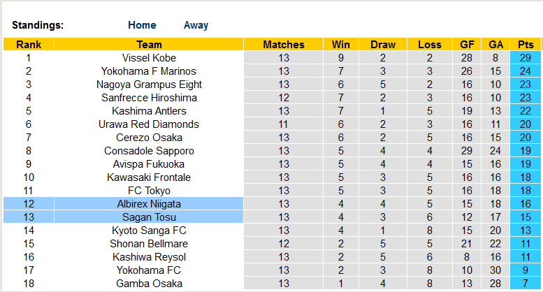 Nhận định, soi kèo Sagan Tosu vs Albirex Niigata, 15h00 ngày 20/5 - Ảnh 4